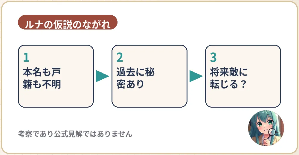 ルナの仮説のながれ